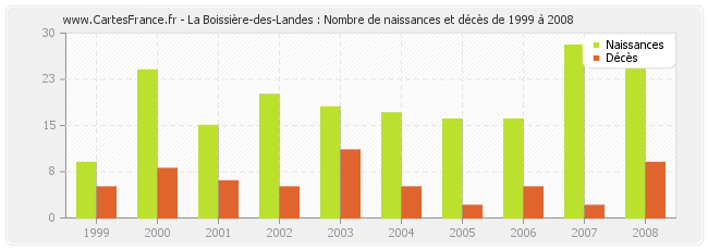 La Boissière-des-Landes : Nombre de naissances et décès de 1999 à 2008